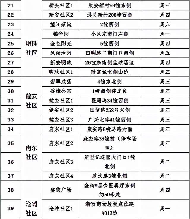 杭州建德：新安江主城区**批装修垃圾投放点位、时间公示(图2)